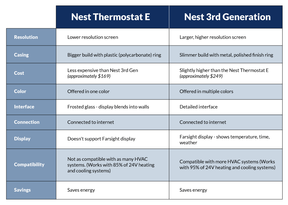 Central Nest Comparison Table