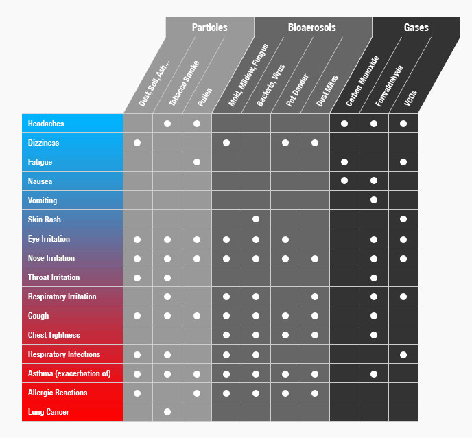 Air Care Chart